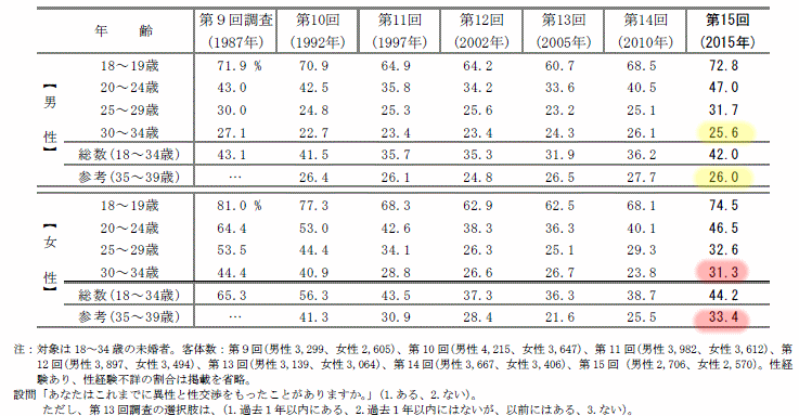 ３０ ３４歳で童貞 処女だと生涯童貞 処女 厚生労働省調査 投資家が理論を応用して恋愛攻略